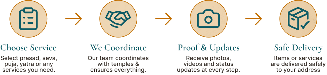 How Brajmarg Works — 4 steps